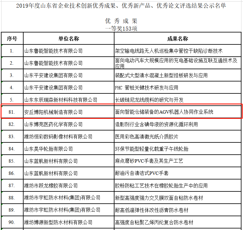 祝賀博陽機械榮獲2019年度山東省企業(yè)技術創(chuàng)新的各種獎項！